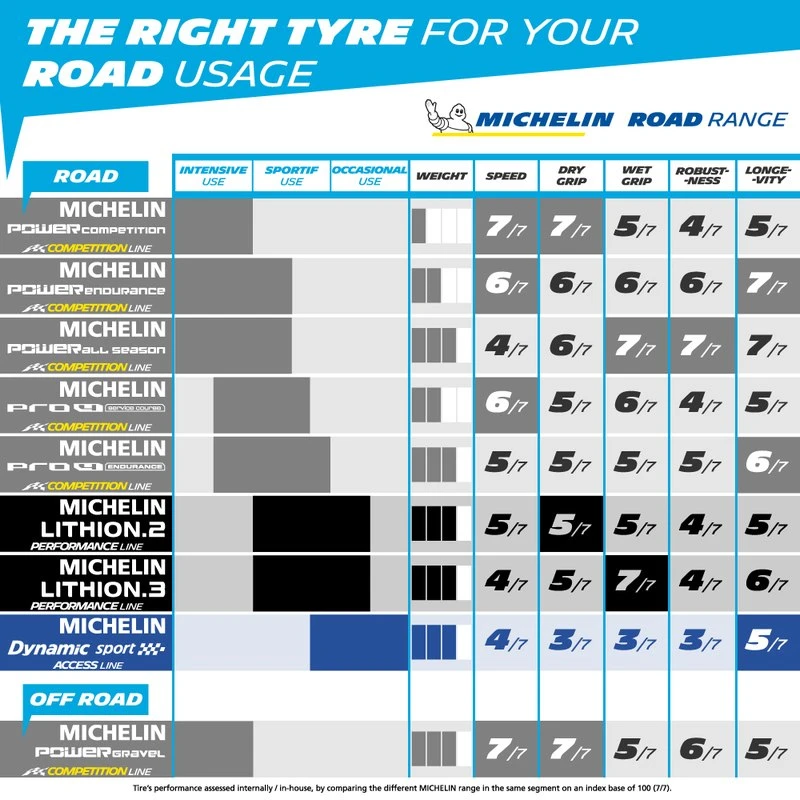 Michelin Lithion3 Performance Line Folding Tire - 28 Inch 6 Michelin Lithion3 Performance Line Folding Tire - 28 Inch - Afbeelding 4
